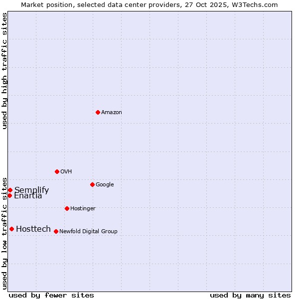 Market position of Hosttech vs. Semplify vs. Enartia