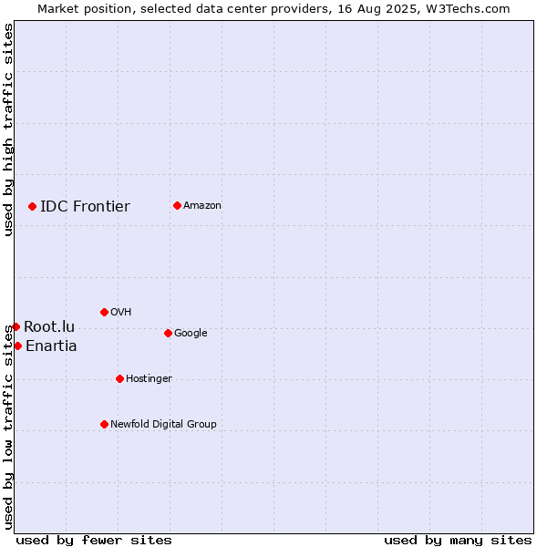 Market position of IDC Frontier vs. Enartia vs. Root.lu