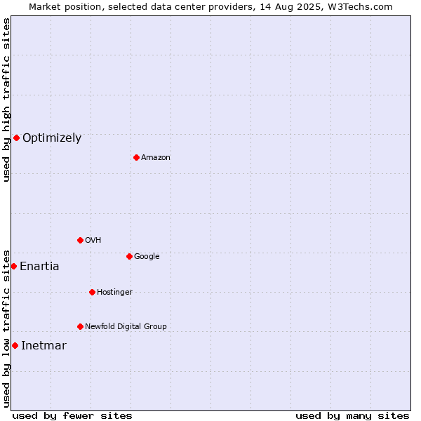 Market position of Optimizely vs. Inetmar vs. Enartia
