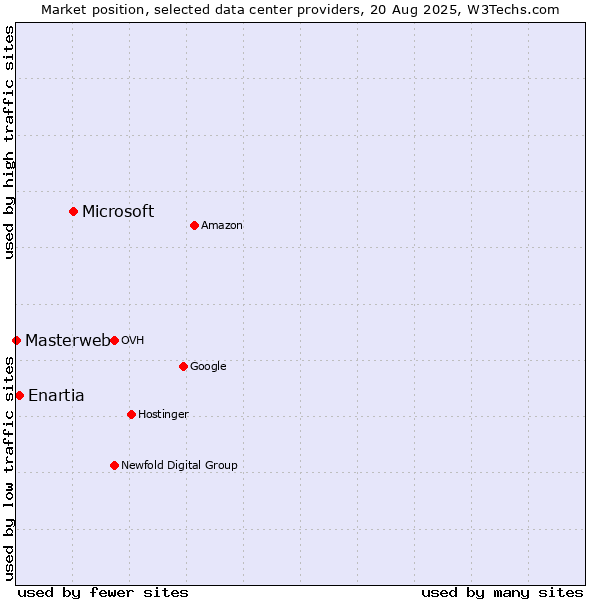 Market position of Microsoft vs. Enartia vs. Masterweb
