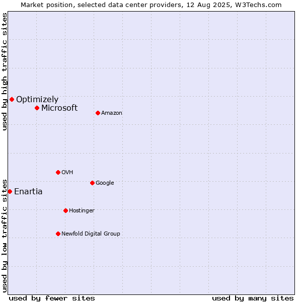 Market position of Microsoft vs. Optimizely vs. Enartia