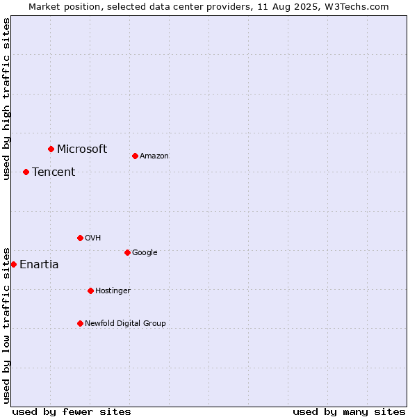 Market position of Microsoft vs. Tencent vs. Enartia