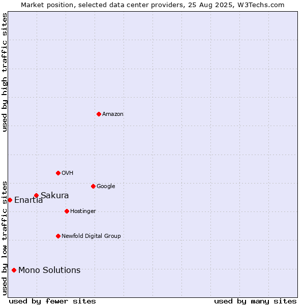 Market position of Sakura vs. Mono Solutions vs. Enartia