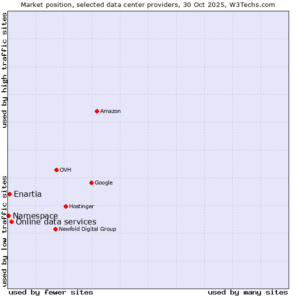 Market position of Online data services vs. Enartia vs. Namespace