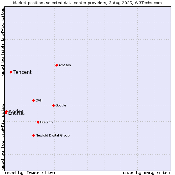 Market position of Tencent vs. Enartia vs. Node4