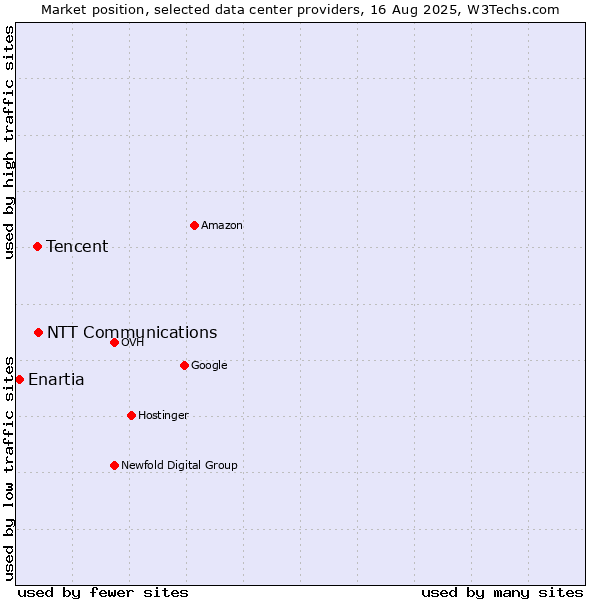 Market position of NTT Communications vs. Tencent vs. Enartia