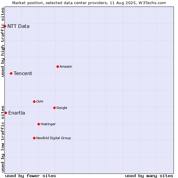 Market position of Tencent vs. Enartia vs. NTT Data