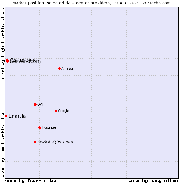 Market position of Servers.com vs. Optimizely vs. Enartia