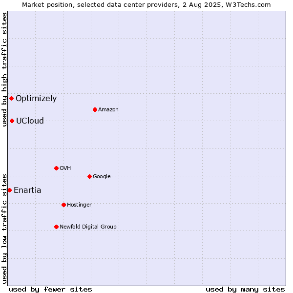 Market position of UCloud vs. Enartia vs. Optimizely