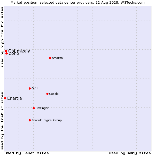 Market position of Zoho vs. Optimizely vs. Enartia