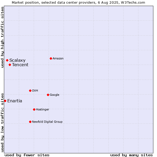 Market position of Tencent vs. Scalaxy vs. Enartia