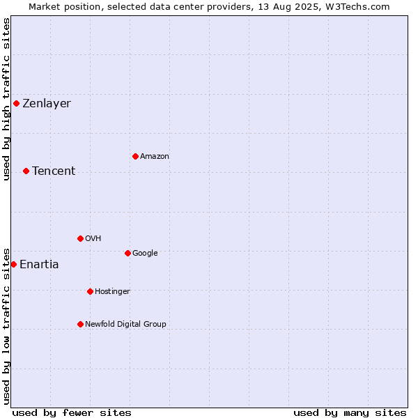Market position of Tencent vs. Zenlayer vs. Enartia