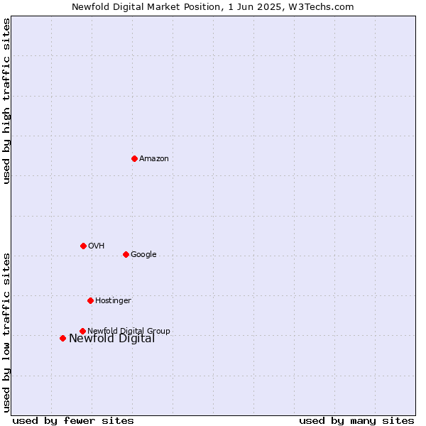Market position of Newfold Digital