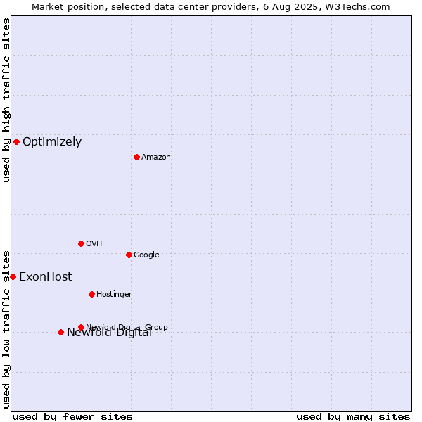 Market position of Newfold Digital vs. Optimizely vs. ExonHost