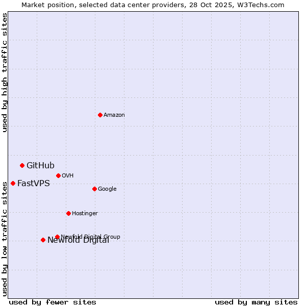 Market position of Newfold Digital vs. GitHub vs. FastVPS