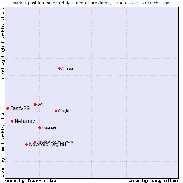Market position of Newfold Digital vs. Netafraz vs. FastVPS