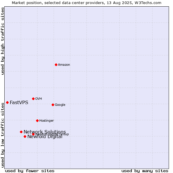 Market position of Newfold Digital vs. Network Solutions vs. FastVPS