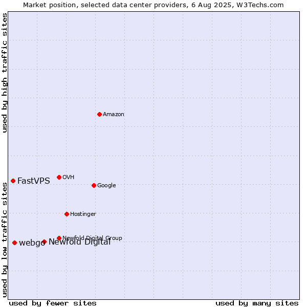 Market position of Newfold Digital vs. webgo vs. FastVPS