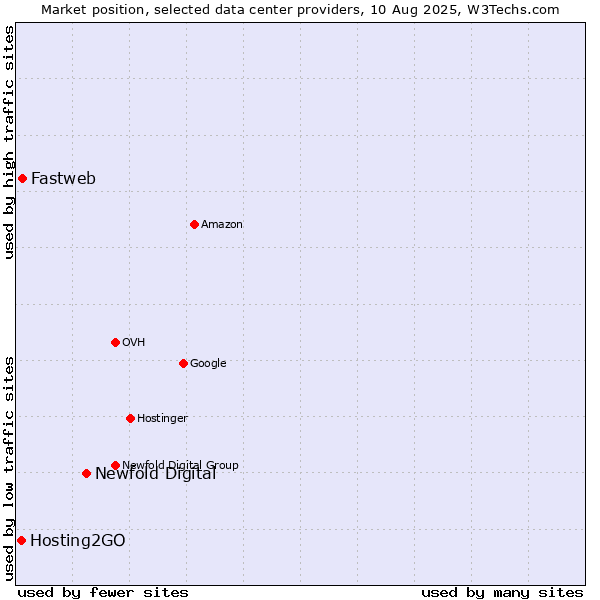 Market position of Newfold Digital vs. Fastweb vs. Hosting2GO