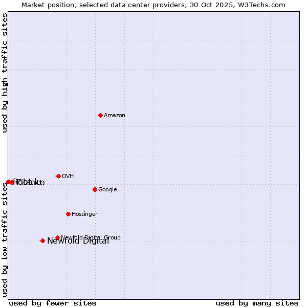 Market position of Newfold Digital vs. Filanco vs. Root.lu