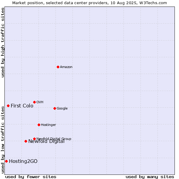 Market position of Newfold Digital vs. First Colo vs. Hosting2GO