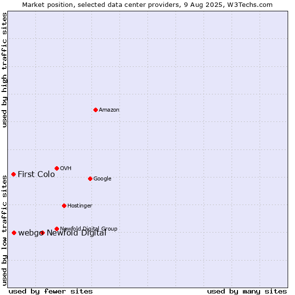 Market position of Newfold Digital vs. webgo vs. First Colo