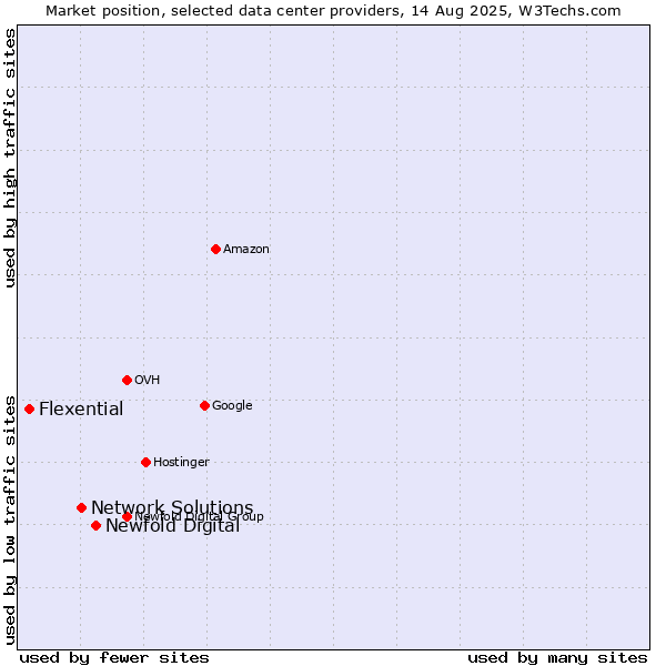 Market position of Newfold Digital vs. Network Solutions vs. Flexential