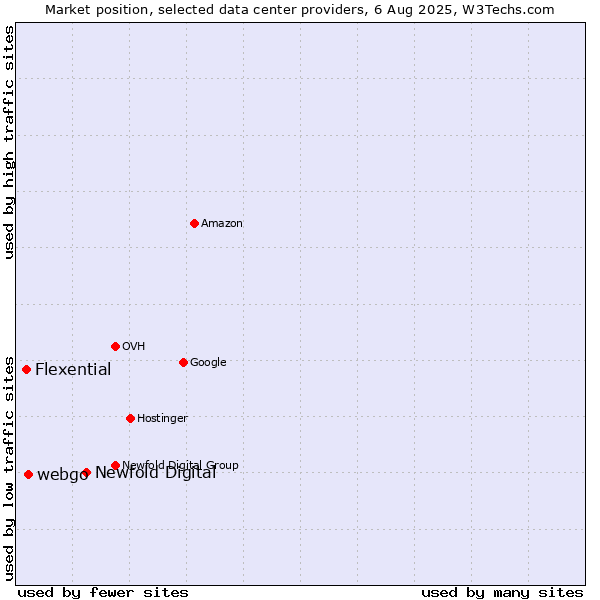 Market position of Newfold Digital vs. webgo vs. Flexential