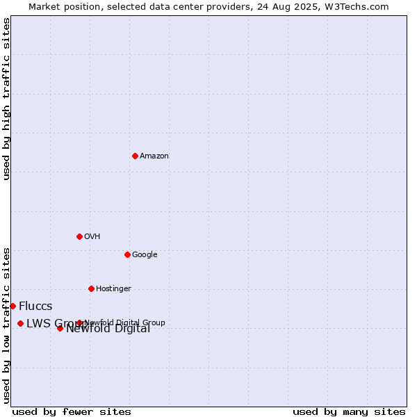 Market position of Newfold Digital vs. LWS Group vs. Fluccs