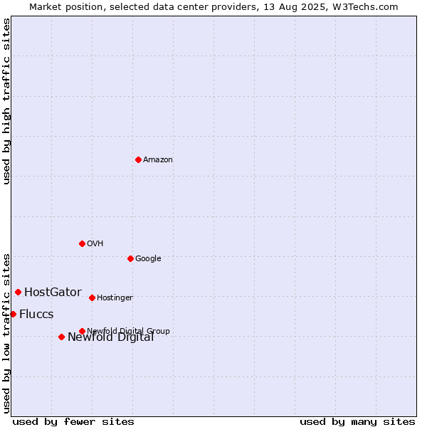 Market position of Newfold Digital vs. HostGator vs. Fluccs