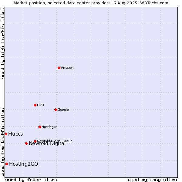 Market position of Newfold Digital vs. Hosting2GO vs. Fluccs