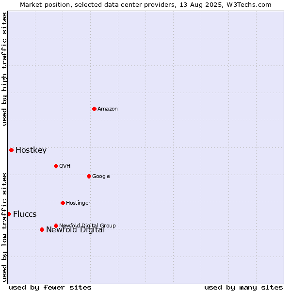 Market position of Newfold Digital vs. Hostkey vs. Fluccs