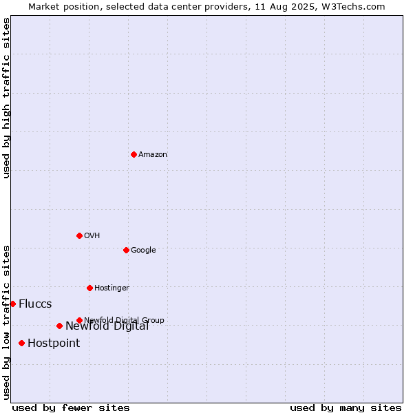 Market position of Newfold Digital vs. Hostpoint vs. Fluccs