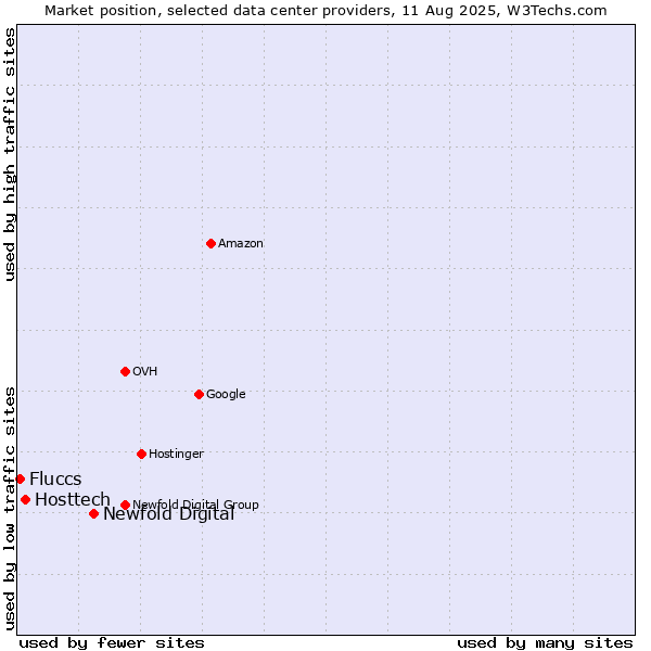 Market position of Newfold Digital vs. Hosttech vs. Fluccs