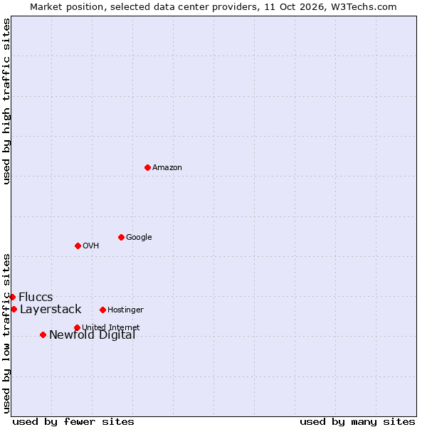 Market position of Newfold Digital vs. Layerstack vs. Fluccs