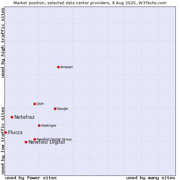 Market position of Newfold Digital vs. Netafraz vs. Fluccs