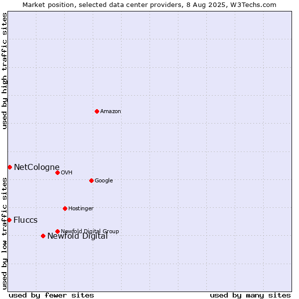 Market position of Newfold Digital vs. NetCologne vs. Fluccs