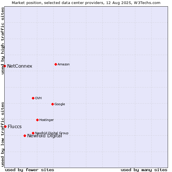 Market position of Newfold Digital vs. Fluccs vs. NetConnex