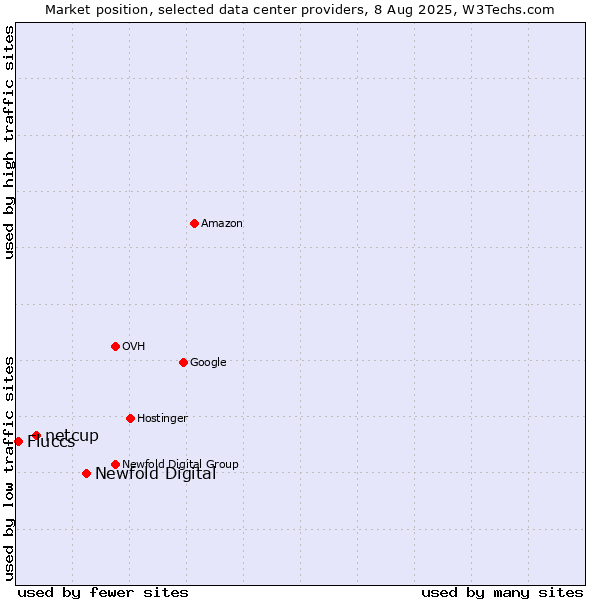 Market position of Newfold Digital vs. netcup vs. Fluccs