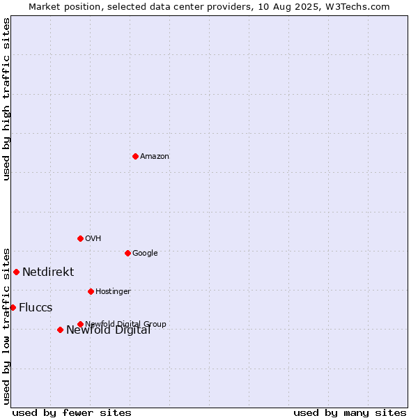Market position of Newfold Digital vs. Netdirekt vs. Fluccs