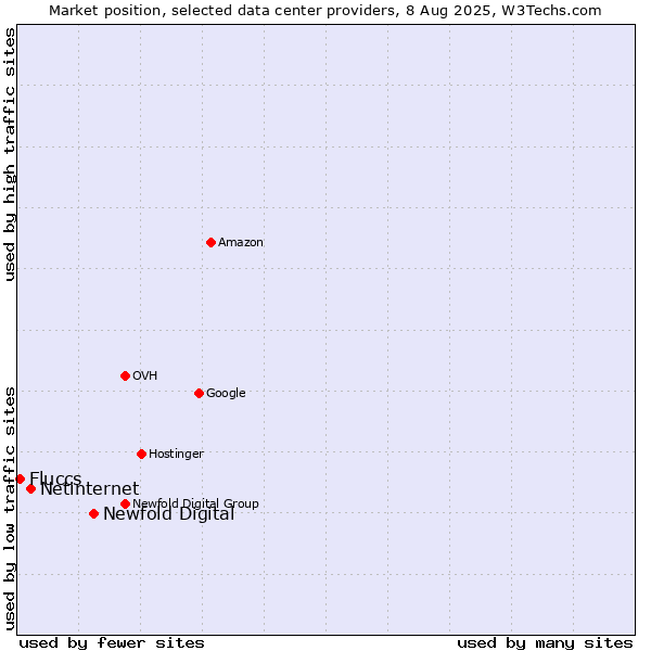 Market position of Newfold Digital vs. Netinternet vs. Fluccs