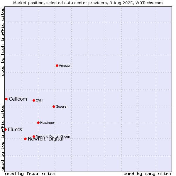 Market position of Newfold Digital vs. Cellcom vs. Fluccs