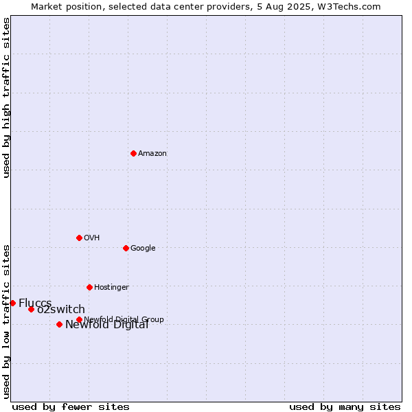 Market position of Newfold Digital vs. o2switch vs. Fluccs