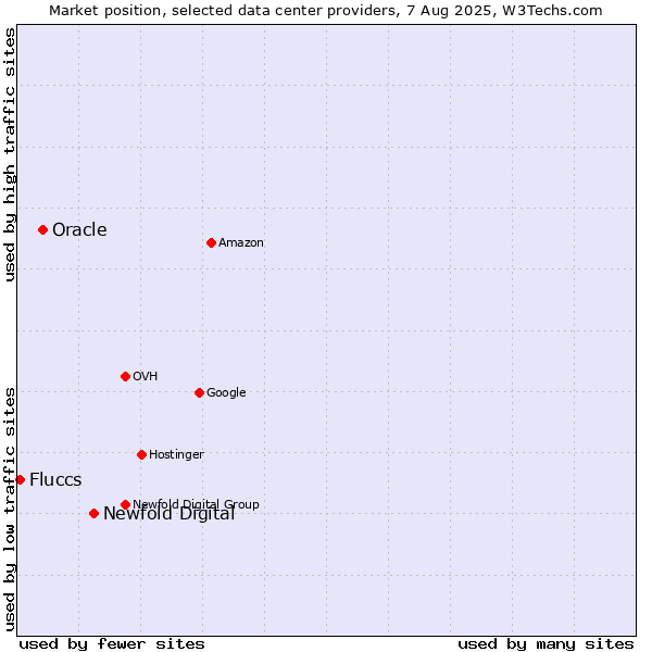 Market position of Newfold Digital vs. Oracle vs. Fluccs