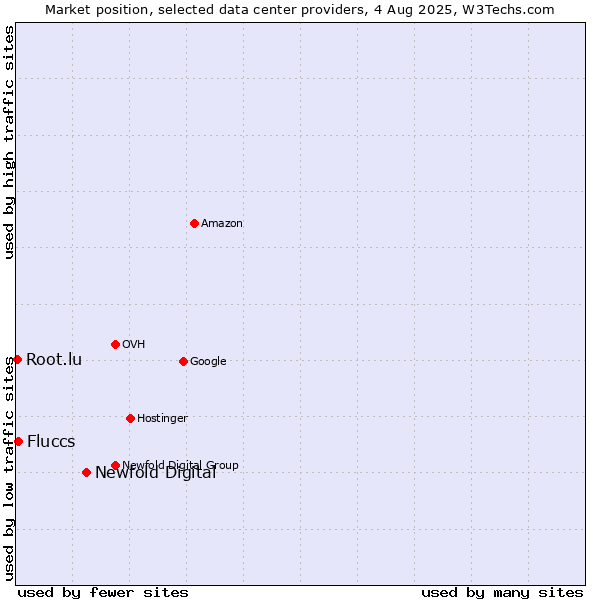 Market position of Newfold Digital vs. Fluccs vs. Root.lu