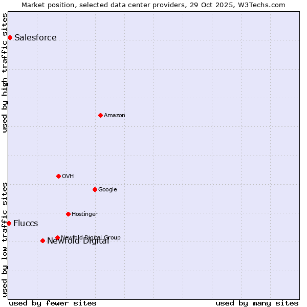 Market position of Newfold Digital vs. Salesforce vs. Fluccs