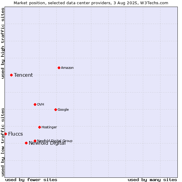 Market position of Newfold Digital vs. Tencent vs. Fluccs