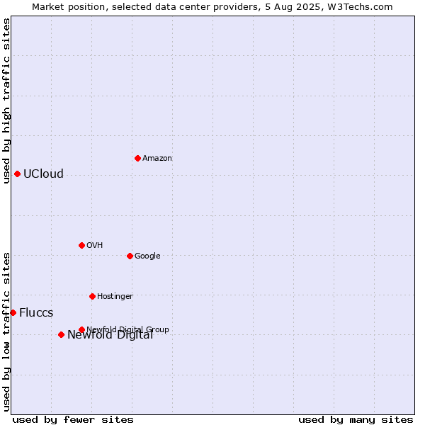 Market position of Newfold Digital vs. UCloud vs. Fluccs