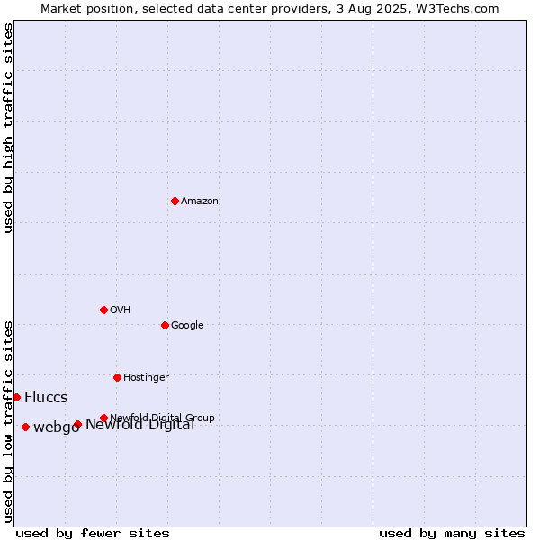 Market position of Newfold Digital vs. webgo vs. Fluccs
