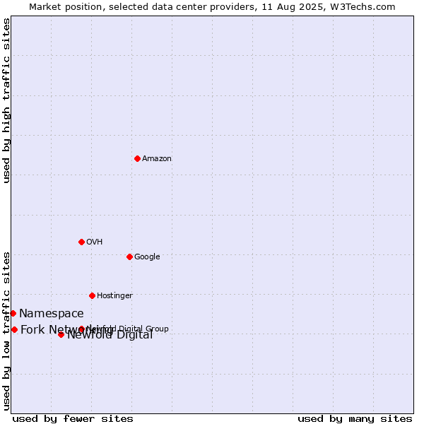 Market position of Newfold Digital vs. Fork Networking vs. Namespace